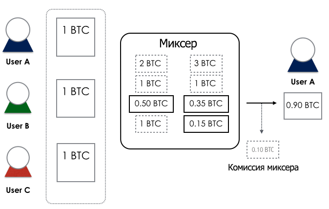 Прицип работы биткоин миксера